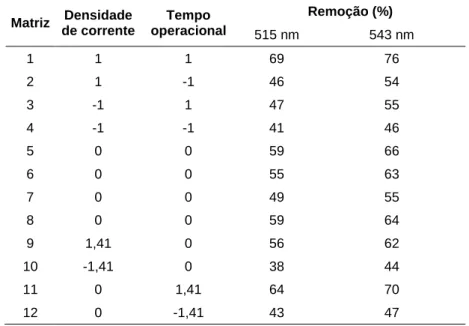 Tabela 2 - Remoção de cor para cada ensaio do DCCR com os respectivos valores  codificados utilizados em cada ensaio 
