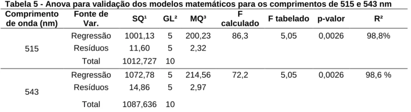 Tabela 5 - Anova para validação dos modelos matemáticos para os comprimentos de 515 e 543 nm Comprimento 