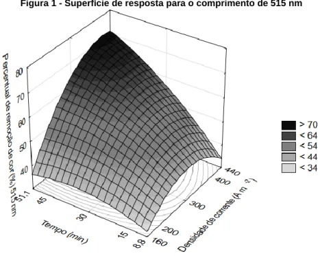 Figura 1 - Superfície de resposta para o comprimento de 515 nm 