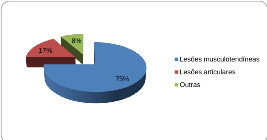 Figura 2 - Tipos de lesões em atletas de futebol durante Campeonato Cearense de 2019 em  decorrência de faltas