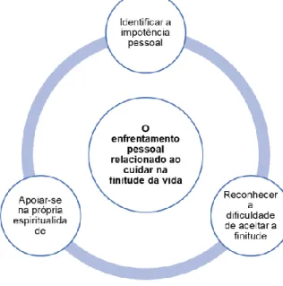 Figura 2. Síntese da categoria “O enfrentamento pessoal relacionado ao cuidar na finitude da vida” 