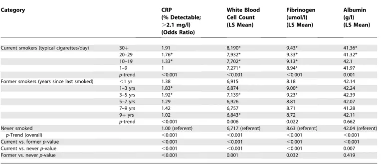 Table 2. Levels of Inflammatory Markers by Smoking Status and Smoking Intensity