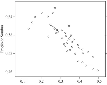 Tabela 2. Coeficientes de correlação (r) entre variáveis espectrais e estruturais 0,640,580,520,46 0,1 0,2 0,3 0,4 0,5Fração de VegetaçãoFração de Sombra