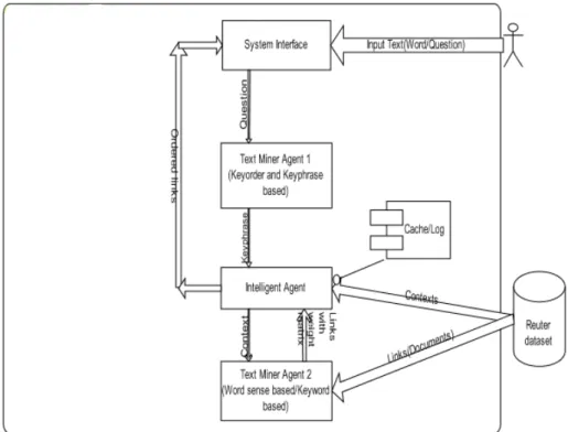 Fig. 1 shows the architectural diagram for intelligent agent based text-mining system