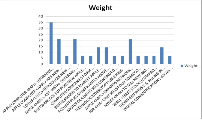 Figure 2: Weighted document graph. 