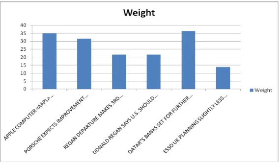 Figure 3: Graphs for highest ranked documents 