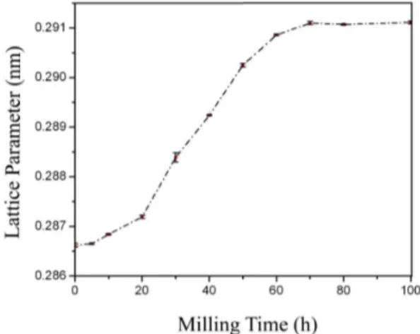 Fig. 2- XRD spectrums of Fe-28 at.% Al powder ater milling for  diferent imes.