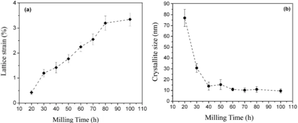 Fig. 5 shows SEM micrographs of the  synthesized Fe-28 at.% Al powder particles ater  diferent milling times