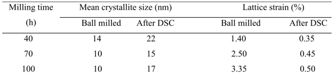 Table 1- Mean crystallite size and laice strain of the synthesized Fe-28 at.% Al powder in diferent milling imes (before DSC and  ater that)