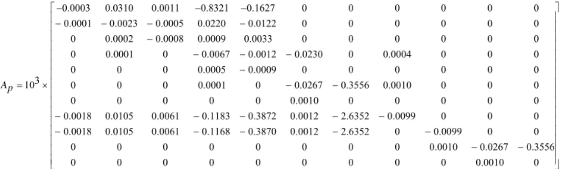 Fig. 7. Bode characteristics of the system with designed dynamic pilot  