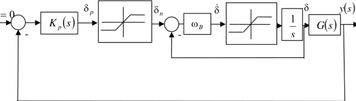 Fig. 2. Block diagram of the system with position and rate saturations 