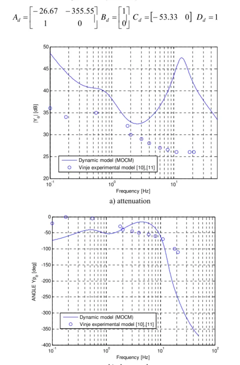 Fig. 5. Validation of the pilot dynamic model. Bode diagrams of the transfer function  Y 