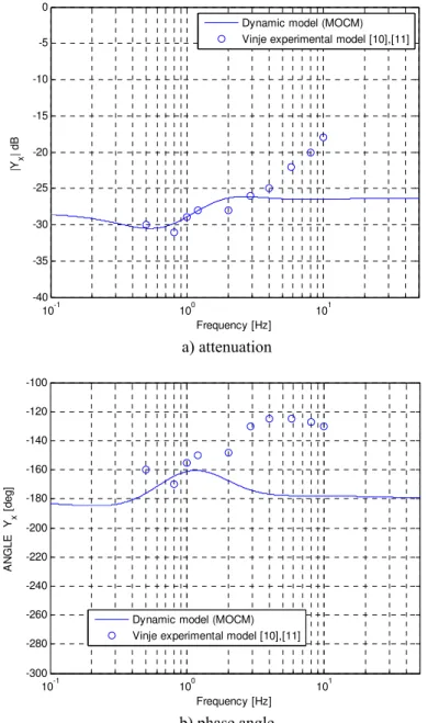 Fig. 6. Validation of  the pilot dynamic model. Bode diagrams of the transfer function  Y x A suitable covariance matrix, ensuring the prescribed normalized noises, was found 