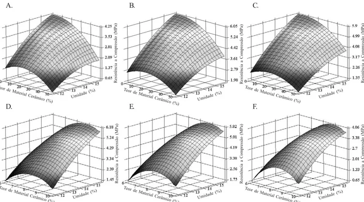 Figura 6. Representação gráfica da Eq. (2) para os teores de material ligante 6% (A), 8% (B) e 10% (C) e para os teores de material cerâmico 0% (D), 25% (E) e 50% (F)