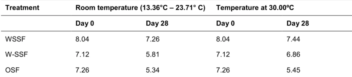Table 3- Average pH in the six treatments with experimental biodigesters   Treatment  Room temperature (13.36°C – 23.71° C)  Temperature at 30.00ºC 