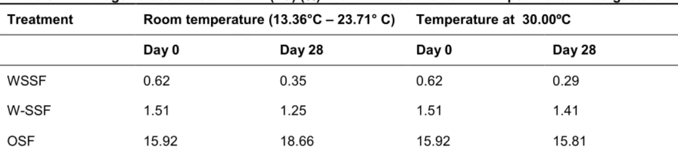 Table 4- Average values of total solids (TS) (%) in the six treatments with experimental biodigesters   Treatment  Room temperature (13.36°C – 23.71° C)  Temperature at  30.00ºC 