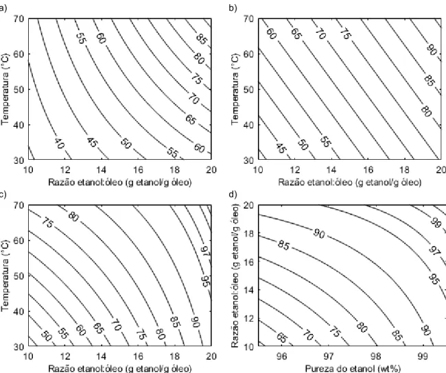 Figura 2 - Extração percentual em função da interação entre os diferentes parâmetros adotados: a)  interação de T e R com P (-1; 95,5 wt%), b) interação de T e R com P (0; 97,5 wt%), c) interação de T e 