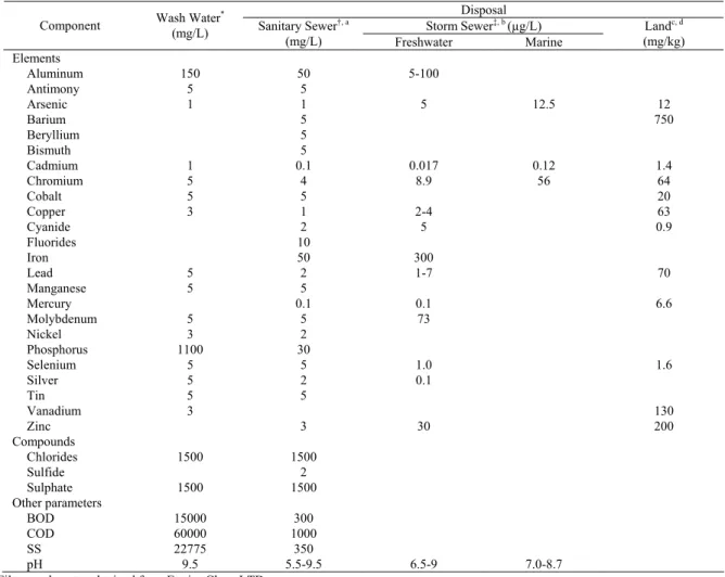 Table 1. Wash water characteristics and environmental limits for different disposal alternatives 