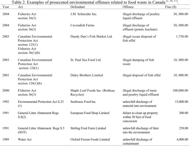 Table 2. Examples of prosecuted environmental offenses related to food waste in Canada  [1, 16, 17]