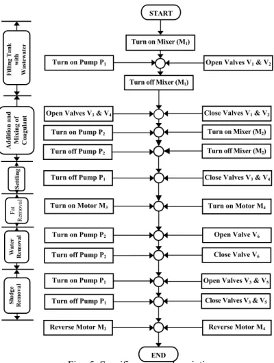 Fig.  5: Specific process description 