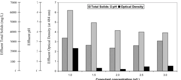 Fig. 6: The total solids, pH and optical density of the liquid portion of the treated wastewater