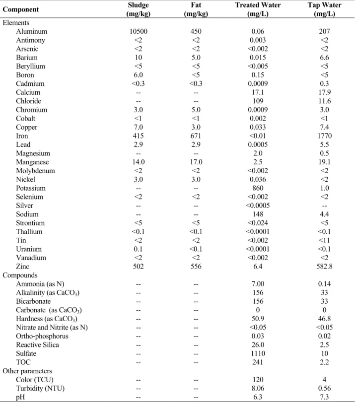 Table 4. Characteristics of sludge, fat and water layers obtained after treatment.  Component  Sludge  (mg/kg)  Fat  (mg/kg)  Treated Water (mg/L)  Tap Water (mg/L)  Elements   Aluminum 10500  450  0.06  207  Antimony <2  <2  0.003  <2  Arsenic &l