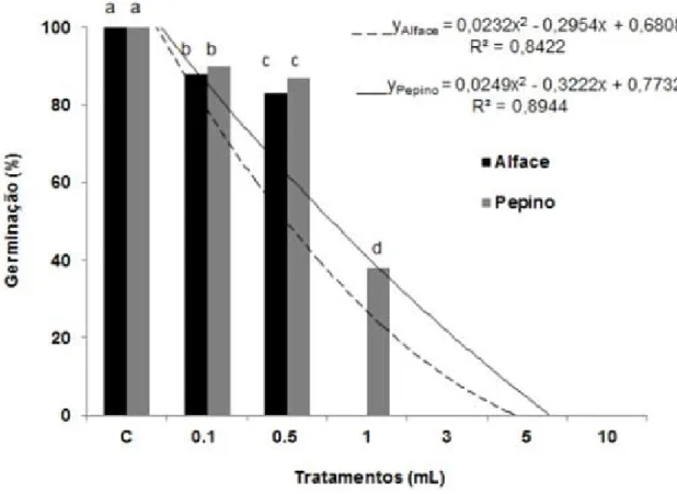 Figura 1 - Percentual de germinação de alface e pepino em função de doses de lixiviado de aterro  sanitário bruto