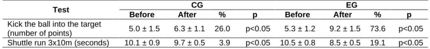 Table 2 - The indicators of general and kinesthetic coordination abilities of football players of 8-9 years (M±m)