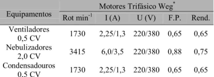 Tabela 1. Características dos motores instalados nos ventila- ventila-dores, nebulizadores e comedouros