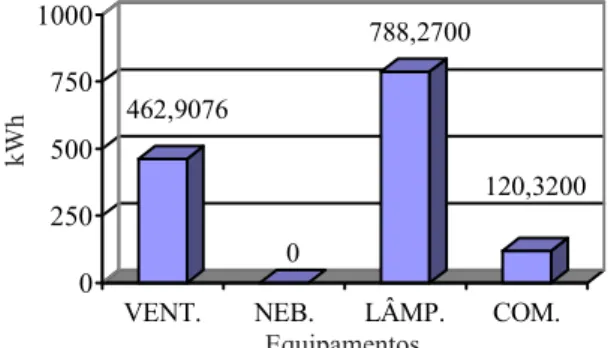 Figura 1. Consumo medido de energia elétrica ativa, em kWh, dos equipamentos elétricos durante o período de inverno