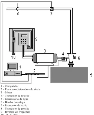 Figura 1. Desenho esquemático da bancada de ensaio Na saída da tubulação de recalque foram instalados os transdutores de pressão e vazão e, no eixo do conjunto motobomba, um transdutor de rotação