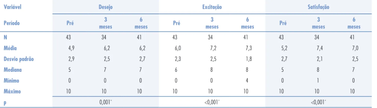 Tabela 3 - Variação dos escores de desejo, excitação e satisfação no pré-operatório, três e seis meses após a cirurgia.