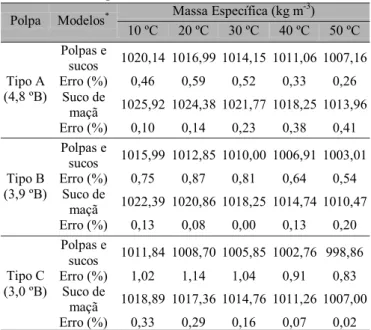 Tabela 5. Valores teóricos da massa específica (kg m -3 ) para polpa de açaí, calculados a partir de equações propostas em literatura e erro percentual