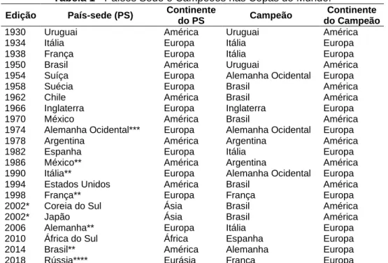 Tabela 1 - Países Sede e Campeões nas Copas do Mundo. 