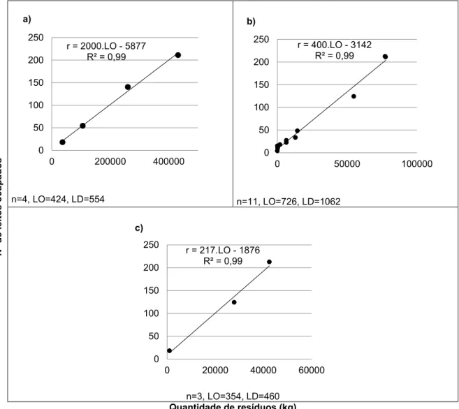 Figura 1 – Relação entre quantidade de RSS e nº de leitos ocupados nos hospitais do vale do Itajaí: a)  Resíduo comum (grupo D); b) Resíduos perigosos (grupo A, B e E); c) Resíduos recicláveis 