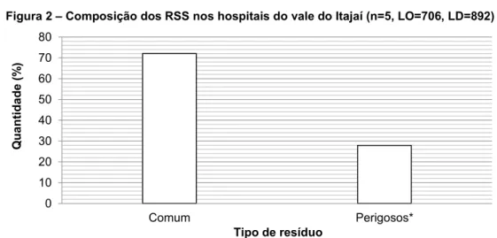 Figura 2 – Composição dos RSS nos hospitais do vale do Itajaí (n=5, LO=706, LD=892) 