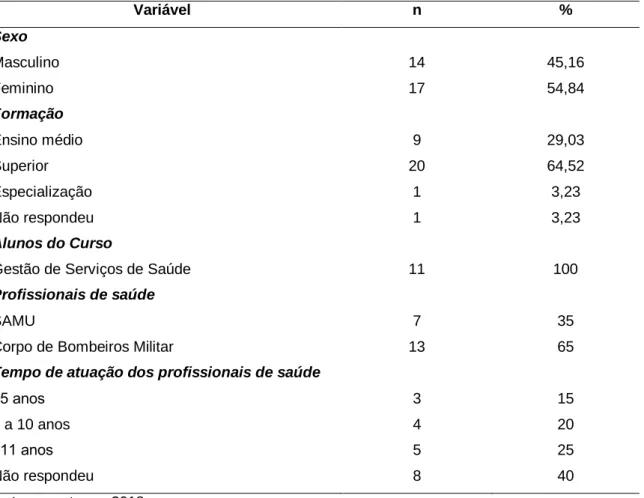 Tabela  1.  Características  sociodemográficas  dos  participantes  do  estudo  (n=31)