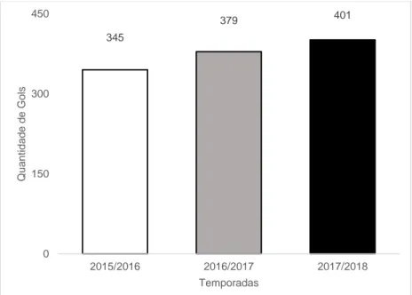 Figura 1 - Comparação do número de gols nas 125 partidas de cada uma das temporadas da  Champions League temporada 2015/2016, 2016/2017 e 2017/2018