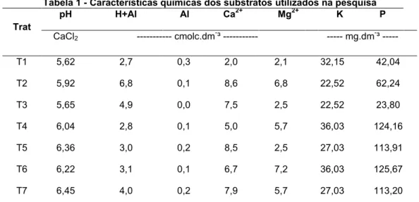 Tabela 1 - Características químicas dos substratos utilizados na pesquisa  Trat  pH  H+Al  Al  Ca 2+ Mg 2+ K  P  CaCl 2 ----------- cmolc.dm - ³ -----------   ----- mg.dm - ³ -----  T1  5,62  2,7  0,3  2,0  2,1  32,15  42,04  T2  5,92  6,8  0,1  8,6  6,8  