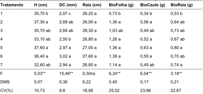 Tabela 2 - Crescimento em altura, em diâmetro do colo, crescimento radicular, biomassa das folhas,  do caule e da raiz das mudas de E