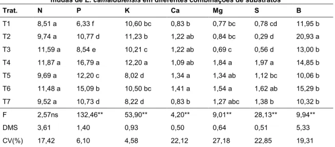 Tabela 3 - Concentrações de macronutrientes (g kg -1 ) e micronutriente (mg kg -1 ), nas folhas das  mudas de E
