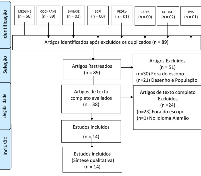 Figura 1:  Fluxograma da seleção dos artigos - PRISMA Flow Diagram 