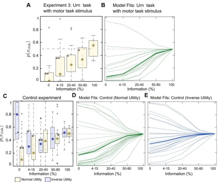 Fig 4. Experiment 2. Panel A shows Experiment 3 choice data where subjects are ambiguity-seeking as in the motor task and not ambiguity-averse as in the urn task—compare Fig 3