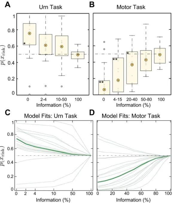 Fig 3. Experiment 1: Experimental data and model fits. Aggregate choice probabilities over all subjects in probe trials of A the urn task, B the motor task.