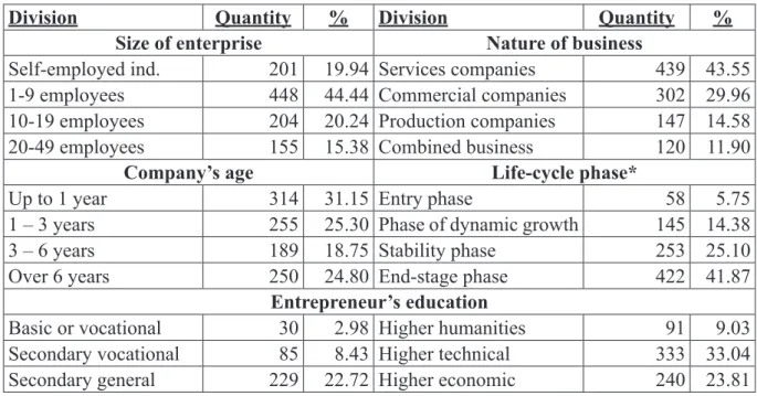 Table 3: Structure of surveyed entrepreneurs