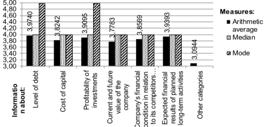 Diagram 2: Assessment of information types expected in long-term decision making