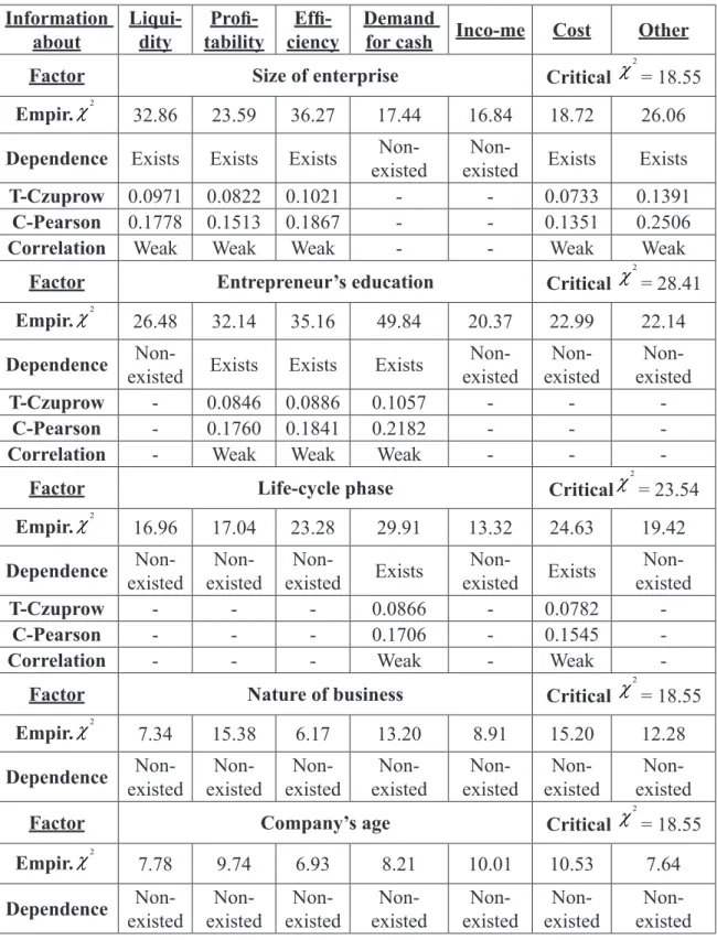 Table 5: Relationships between entrepreneur’s information needs   and assumed factors in short-term management