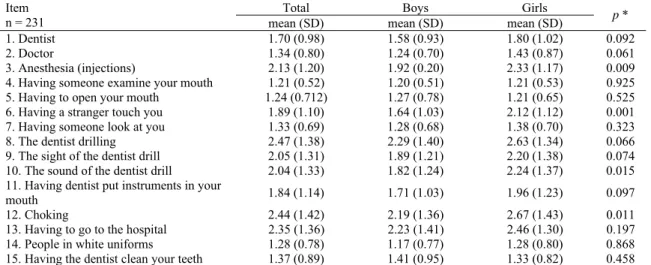 Table 2  Mean values and standard deviations of Childrens Fear Survey Schedule-Dental Subscale (CFSS-DS) items 
