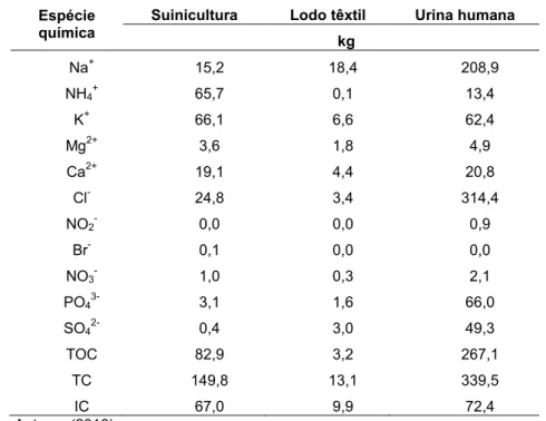 Tabela 2 - Massa equivalente das espécies químicas para atendimento da IN n o  11  Espécie 