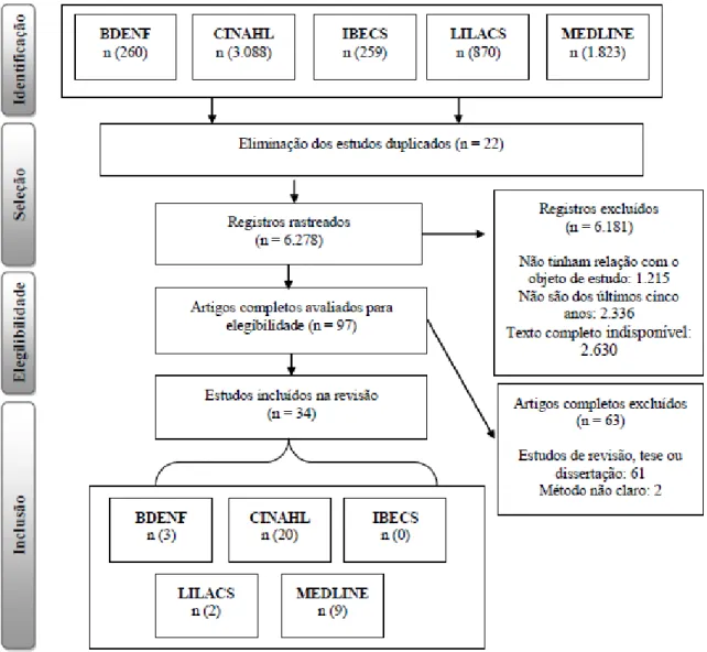 Figura  2:  Fluxograma  do  processo  de  identificação,  seleção,  elegibilidade  e  inclusão  dos  estudos,  elaborado a partir da recomendação do fluxograma PRISMA 8 